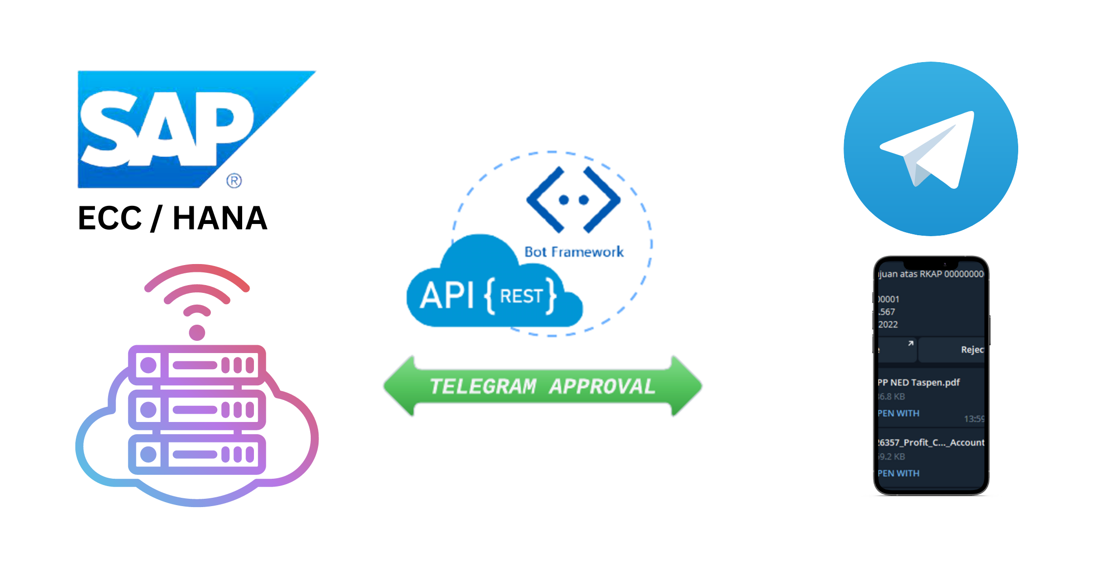 Approving SAP Workflows from Telegram with ABAP